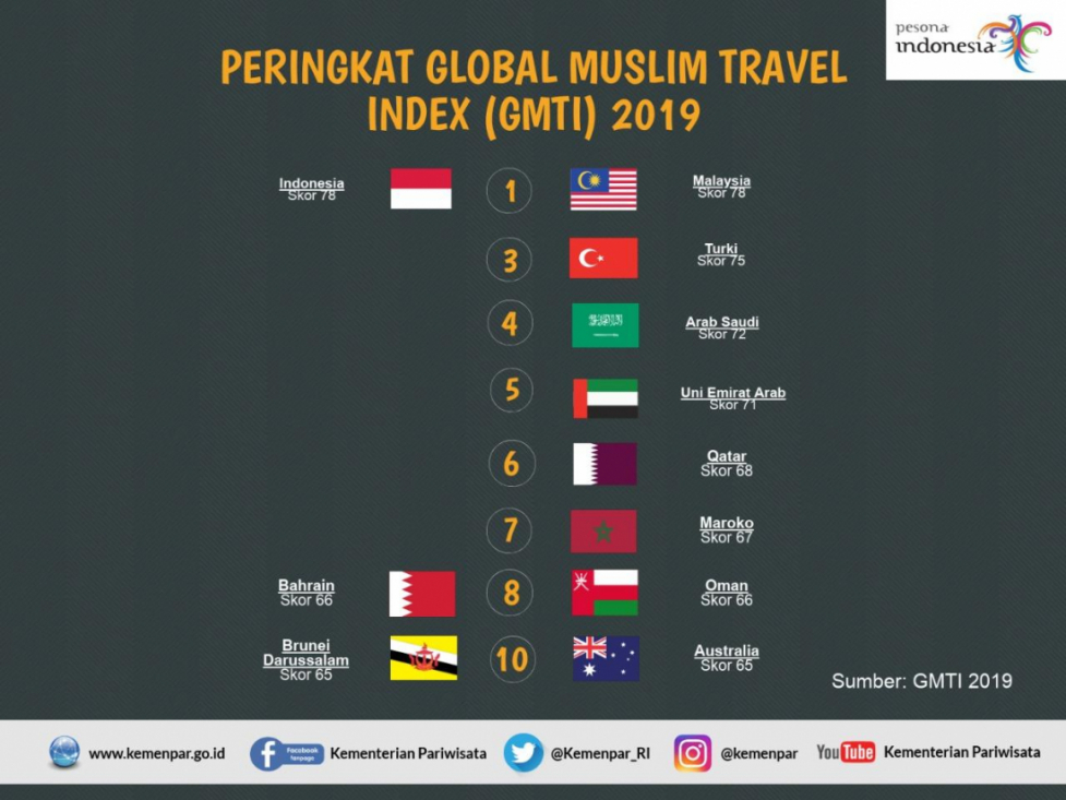 Indonesia Peringkat Pertama Wisata Halal Dunia 2019