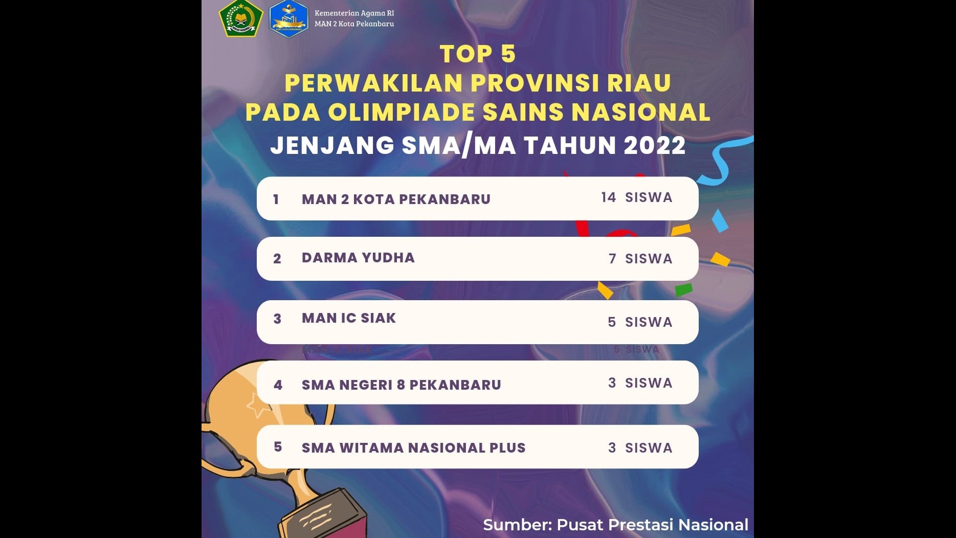 Top 5  Olimpiade Sains Nasional Tingkat Provinsi Riau (OSN-P) untuk jenjang SMA/MA 2022