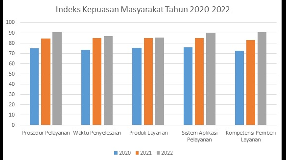Indeks Kepuasan Masyarakat (IKM) terhadap layanan Penilaian Buku Pendidikan Agama 2022