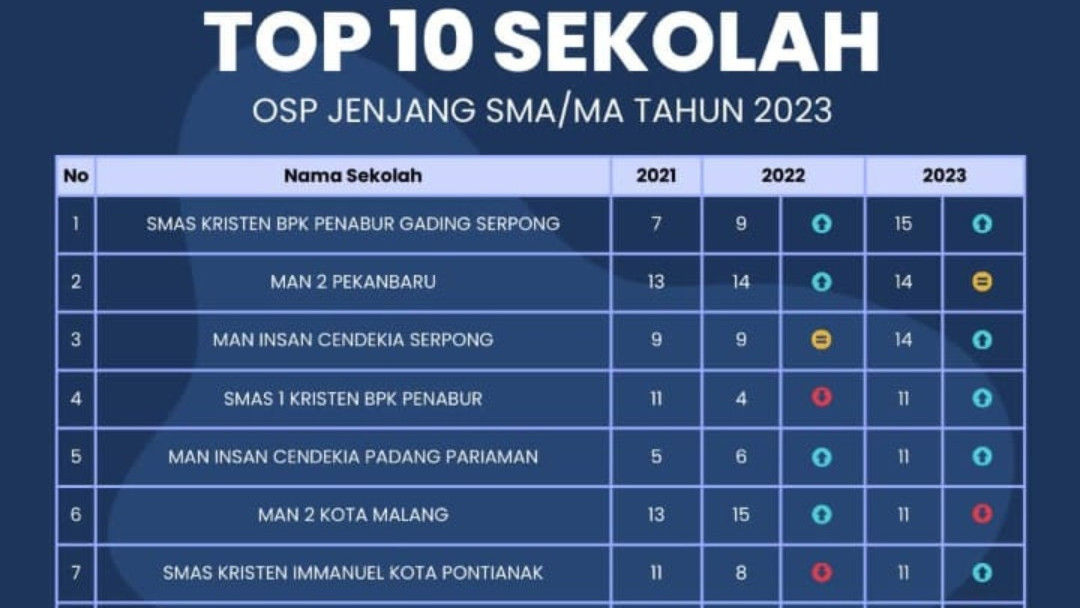 TOP 10 SEKOLAH se- Indonesia unggul berdasarkan hasil OSN-P Tahun 2023.