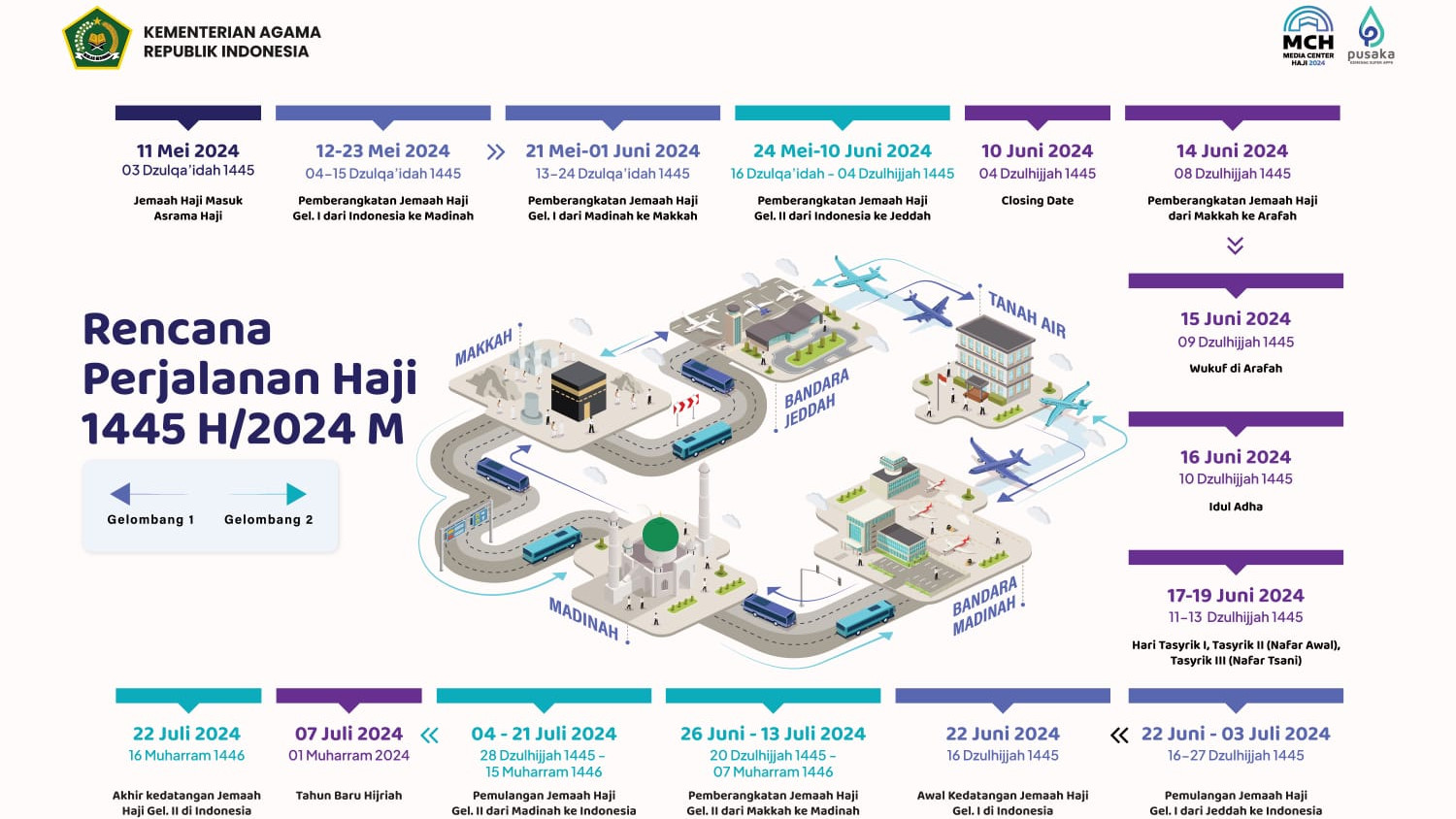 Rencana Perjalanan Haji 1445 H / 2024 M (Infografis: Rizki)